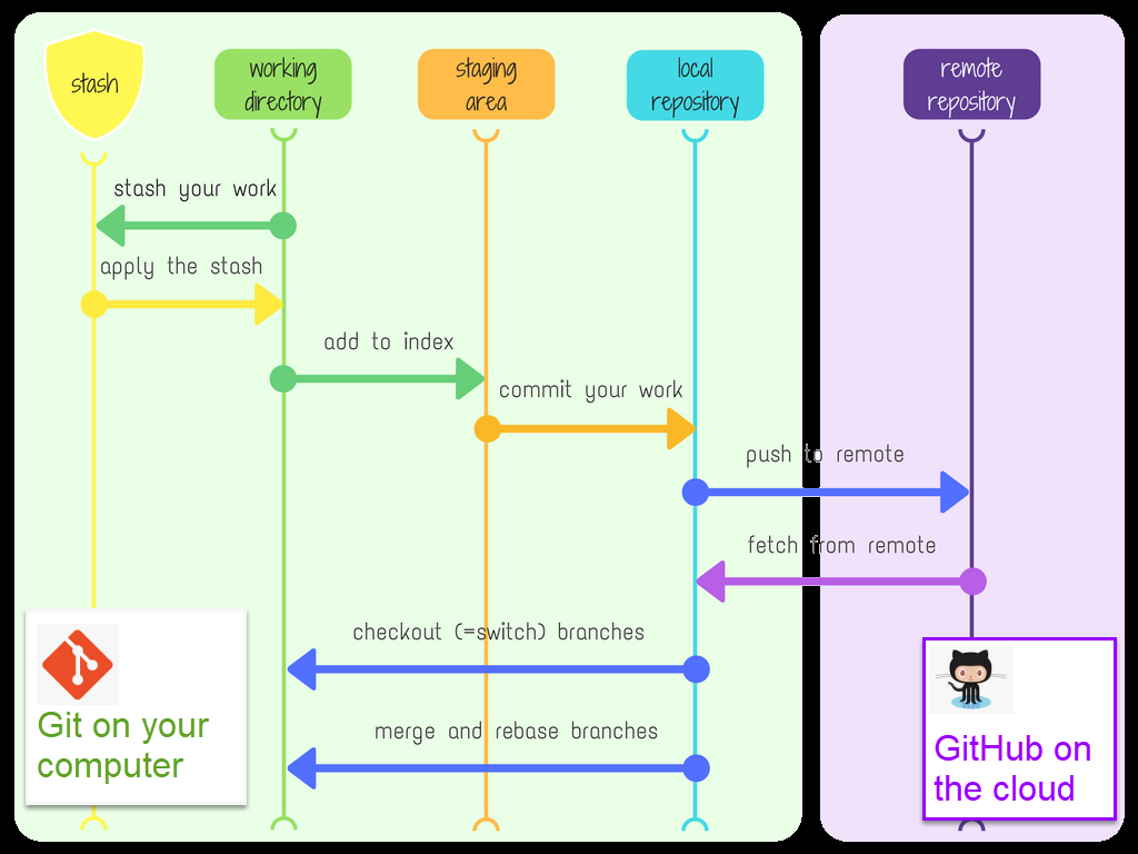 how git github works