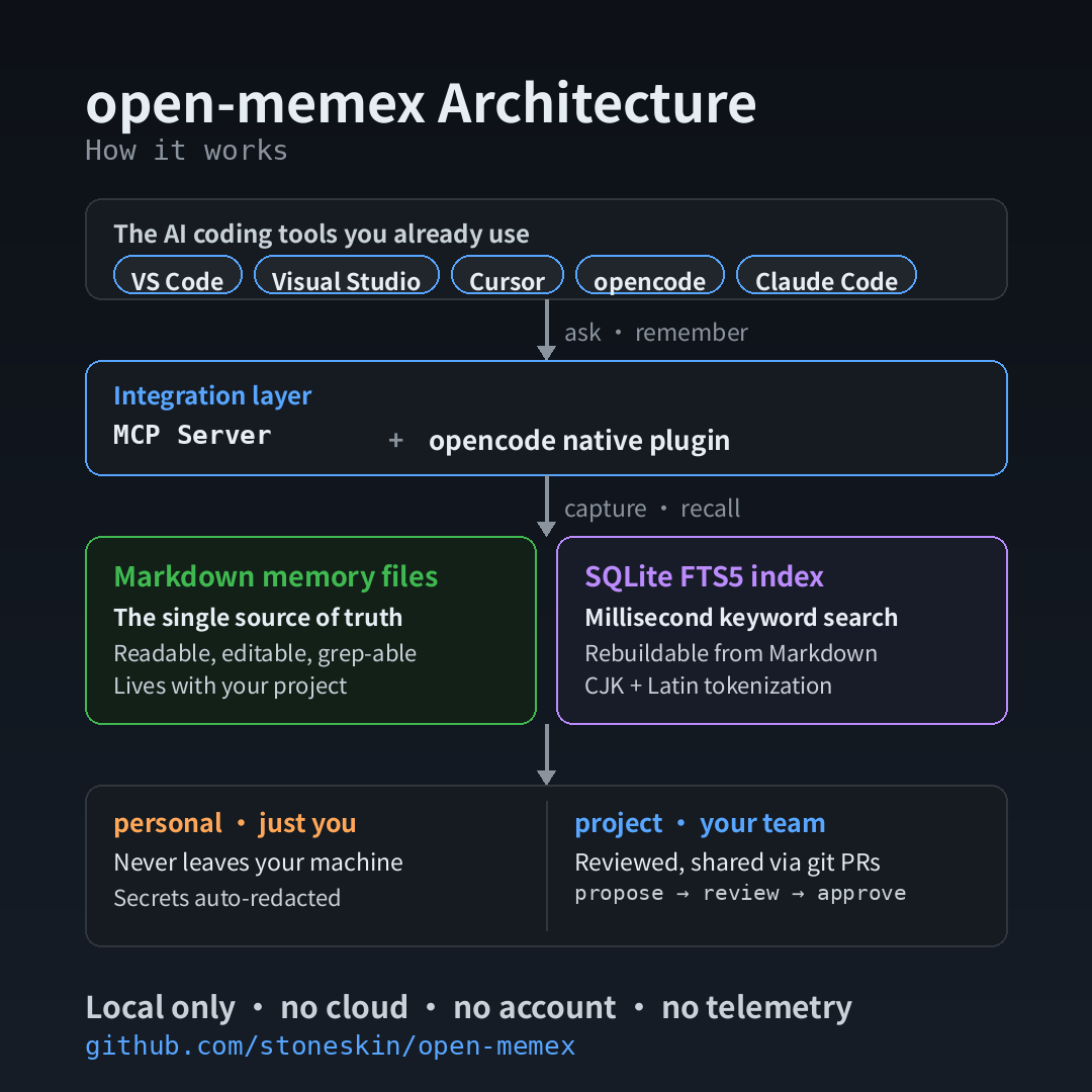open-memex architecture: editors connect through the MCP server or the opencode native plugin to one local store — Markdown files as the source of truth with an SQLite FTS5 index; personal memory stays on the machine, project memory is shared through git PRs